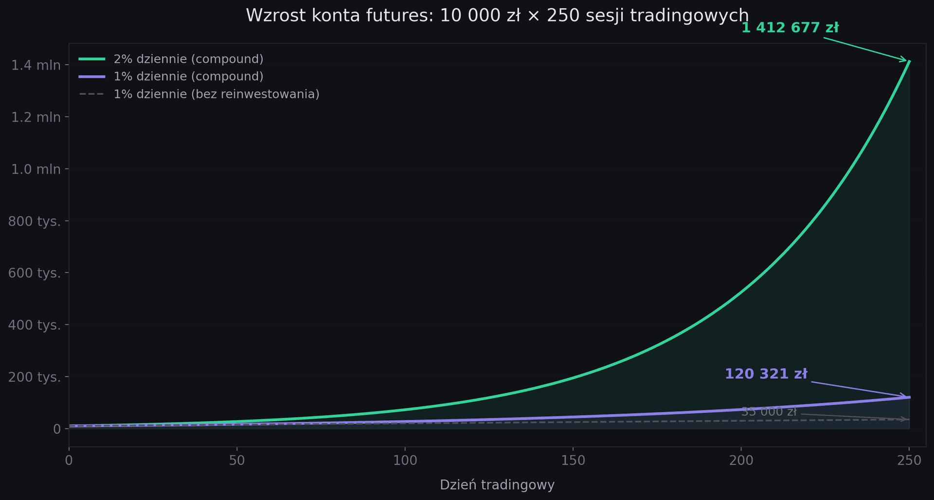 Procent składany w tradingu futures - jak reinwestowanie zysków zmienia wszystko