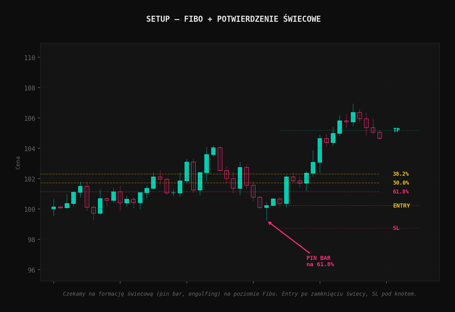 Setup tradingowy - czekamy na formację świecową (pin bar) na poziomie Fibonacci 61.8% z zaznaczonym Entry, Stop Loss i Take Profit