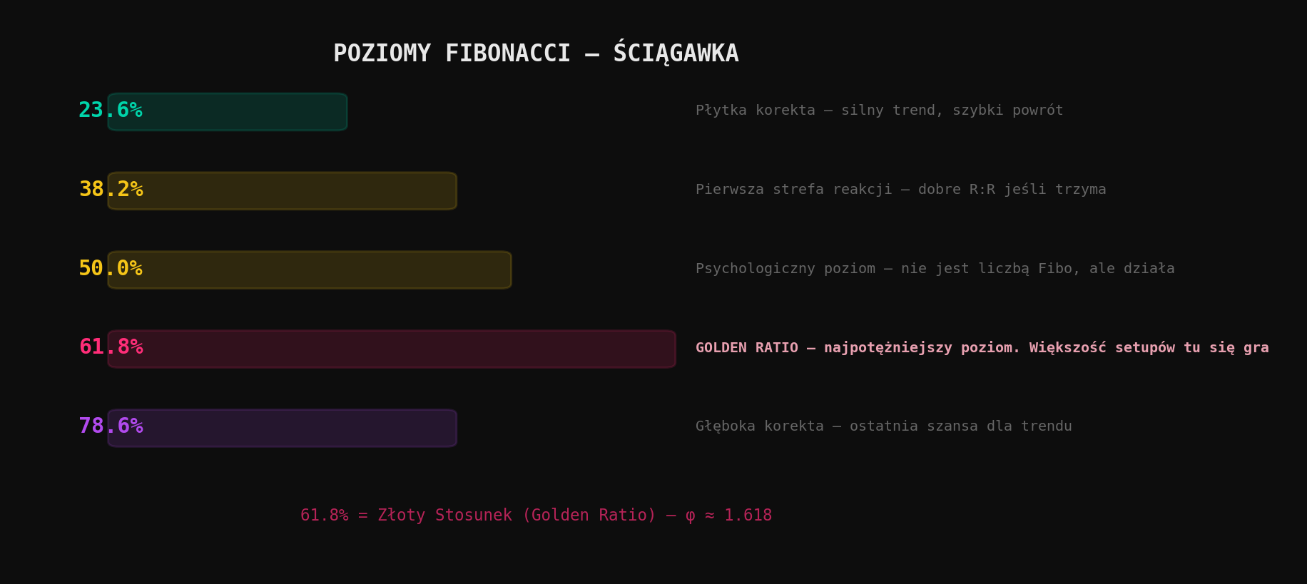 Fibonacci w tradingu - kompletny przewodnik od A do Z