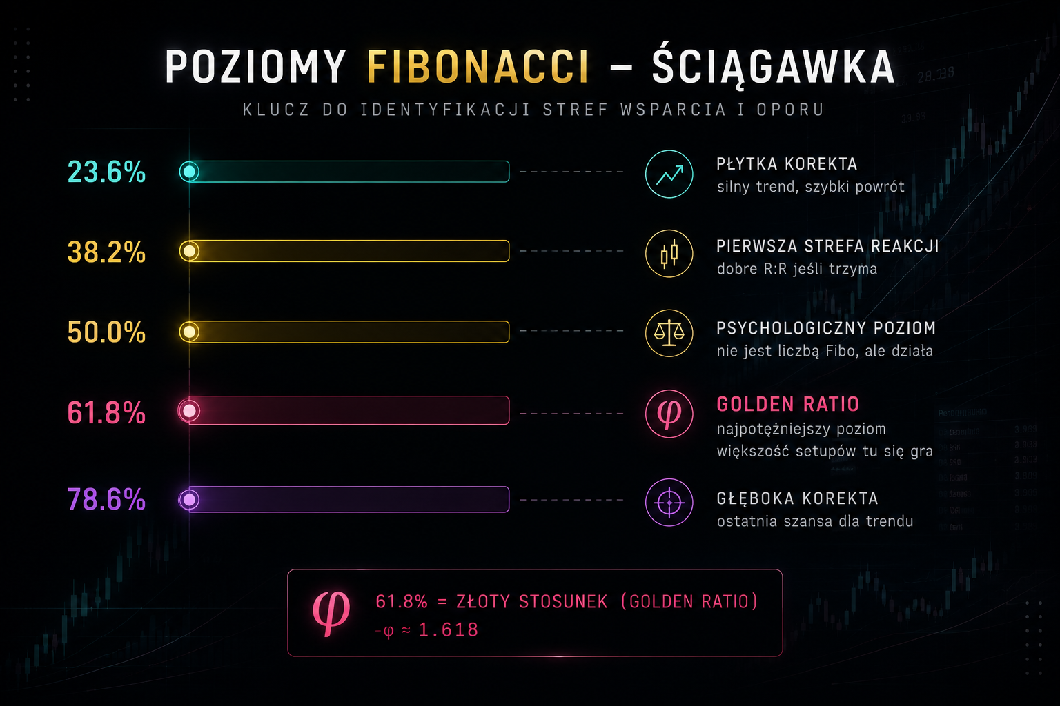 Fibonacci Retracement - poziomy 23.6, 38.2, 50, 61.8 i 78.6 procent na wykresie cenowym