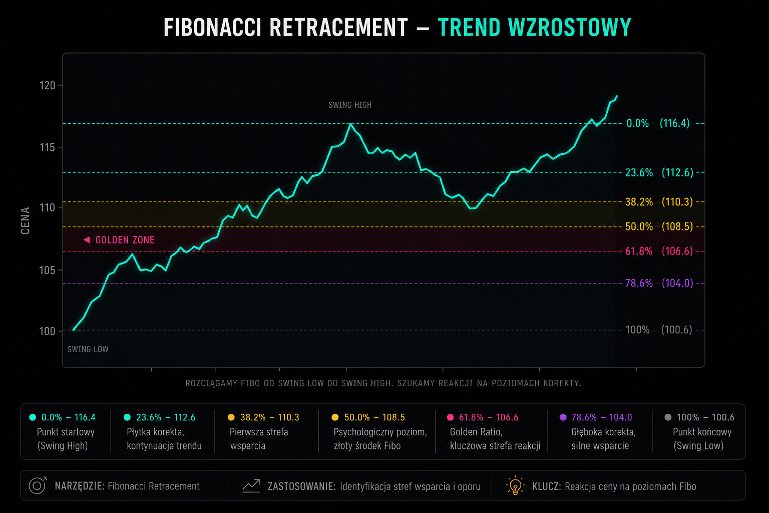 Jak narysowac Fibonacci Retracement w trendzie wzrostowym - od Swing Low do Swing High