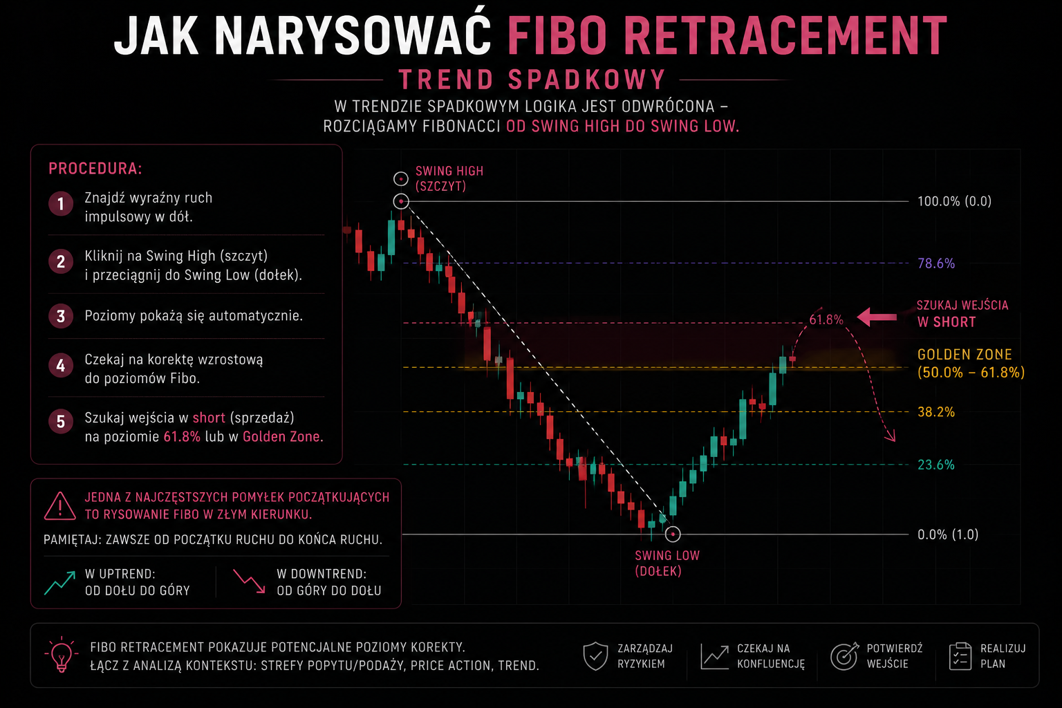Fibonacci Retracement w trendzie spadkowym - od Swing High do Swing Low na wykresie