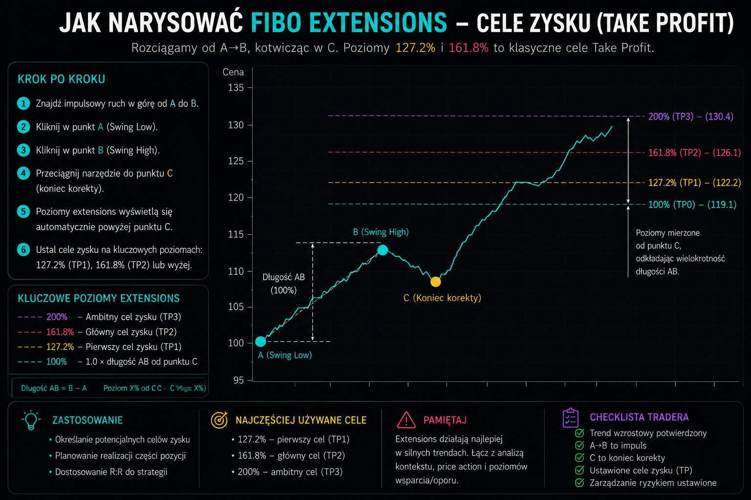 Fibonacci Extensions - cele zysku na poziomach 127.2, 161.8 i 200 procent