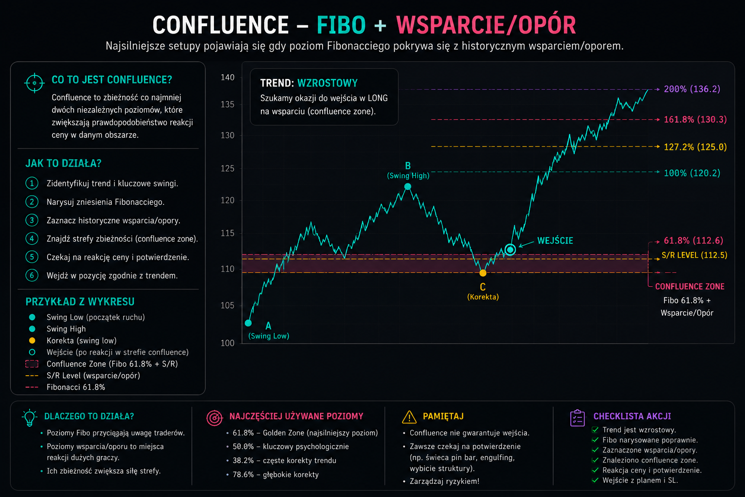 Fibonacci confluence - zbieznosc poziomu Fibo z wsparciem, oporem i srednia kroczaca EMA