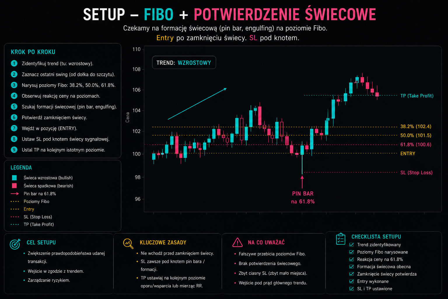 Setup tradingowy z Fibonacci - wejscie z potwierdzeniem swiecowym na Golden Zone 61.8