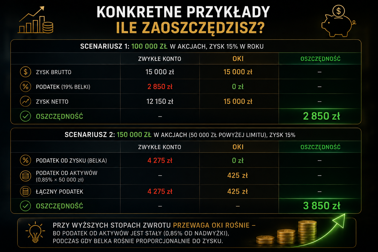 Porownanie zysku z OKI vs zwyklego konta maklerskiego - oszczednosci na podatku Belki