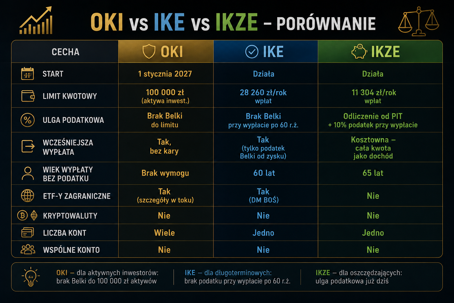Porownanie OKI IKE i IKZE - roznice w limitach rocznych i zasadach wypłaty