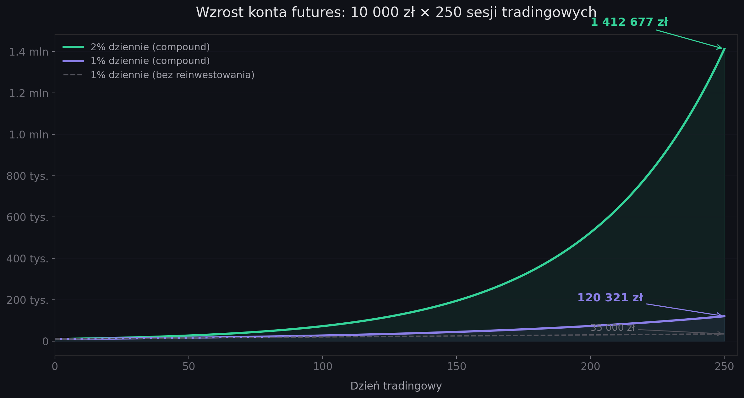 Procent składany w tradingu futures - jak reinwestowanie zysków zmienia wszystko