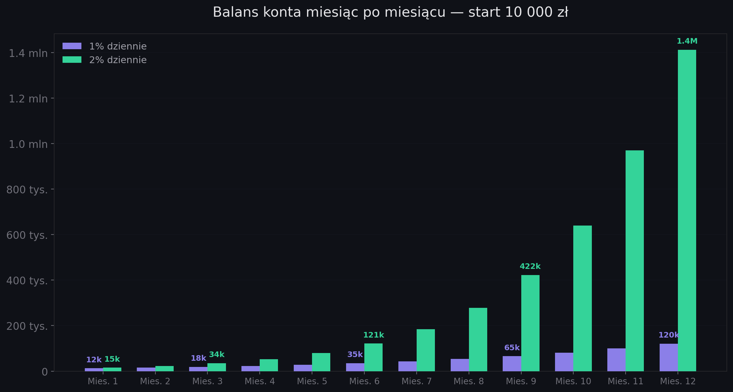 Balans konta przy procentu składanym - porównanie 1% vs 2% dziennie w tradingu futures miesiąc po miesiącu
