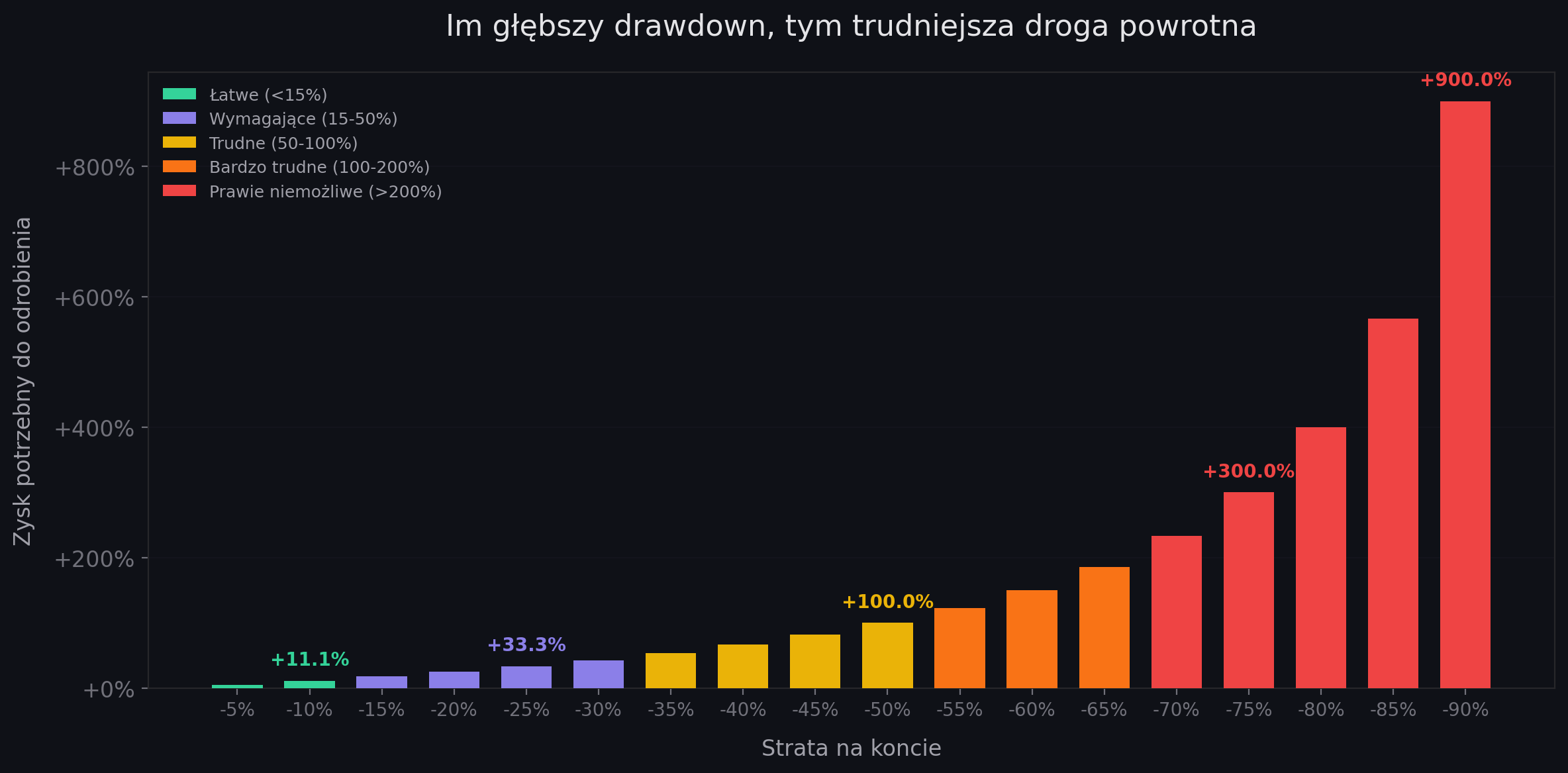 Wykres odrabiania strat w tradingu futures - im głębszy drawdown, tym trudniejsza droga powrotna do poprzedniego kapitału